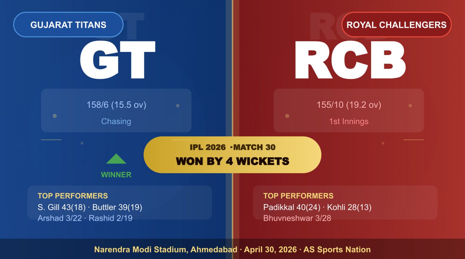 GT vs RCB IPL 2026: Gujarat Titans Beat RCB by 4 Wickets — Full Scorecard, Analysis & FAQs