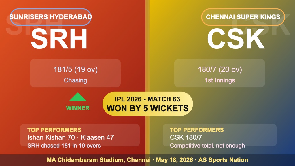 CSK vs SRH IPL 2026 Match 63 result scorecard graphic showing Sunrisers Hyderabad beat Chennai Super Kings by 5 wickets