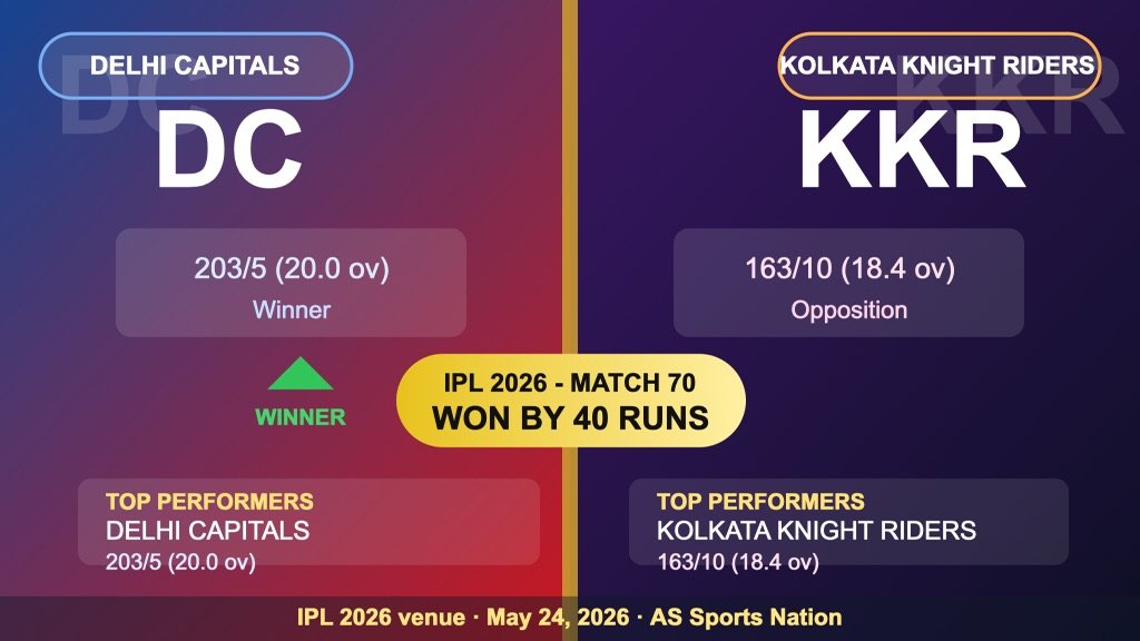 DC vs KKR IPL 2026 Match 70 Review: Delhi Capitals Beat Kolkata Knight Riders by 40 Runs