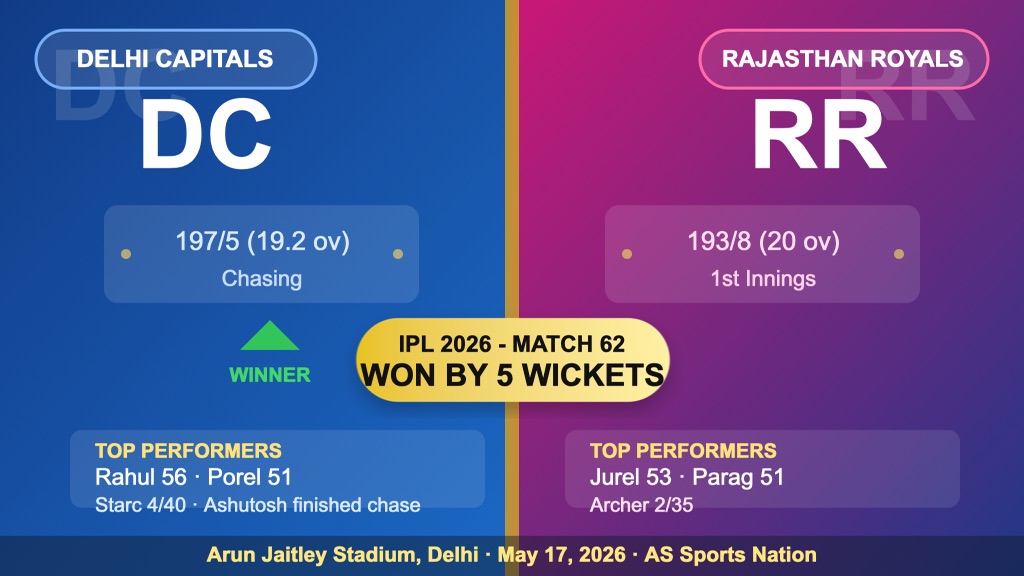 DC vs RR IPL 2026 Match 62 result scorecard graphic with Delhi Capitals 197/5 and Rajasthan Royals 193/8