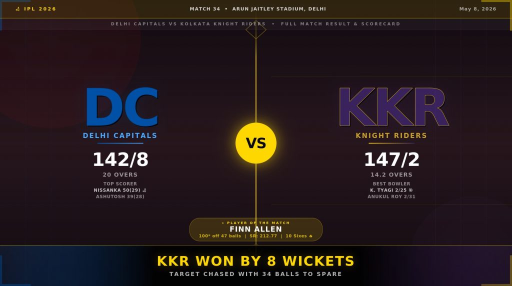 DC vs KKR IPL 2026 Match 34 Result – KKR Won by 8 Wickets, Finn Allen 100* off 47 Balls