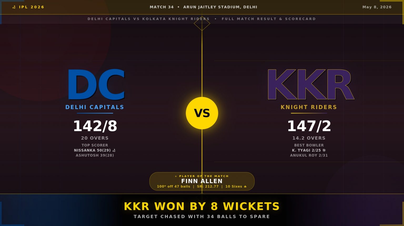 DC vs KKR IPL 2026 May 8: KKR Beat DC by 8 Wickets — Finn Allen Hits Stunning 100* off 47 Balls