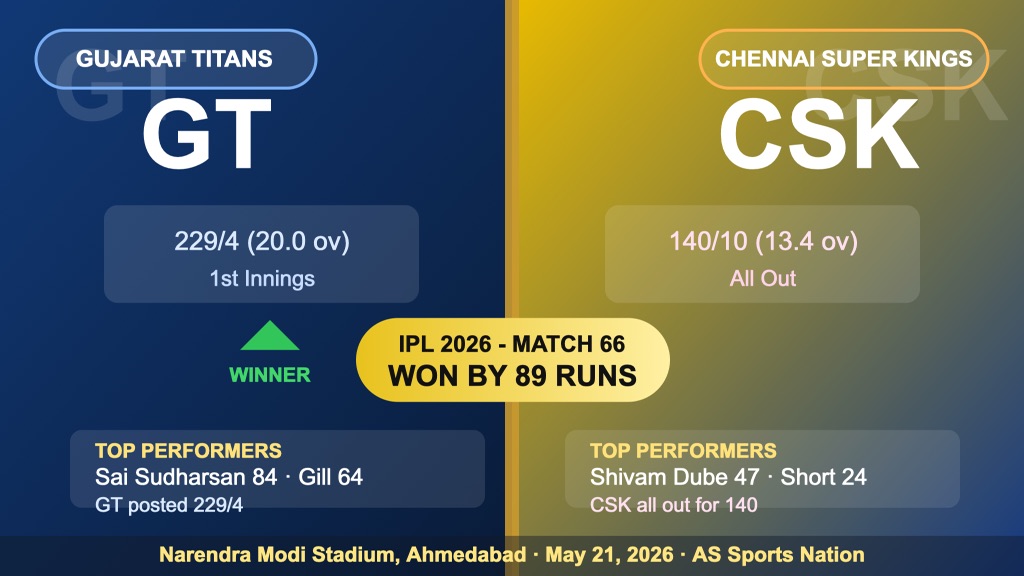 GT vs CSK IPL 2026 Match 66 result scorecard graphic showing Gujarat Titans beat Chennai Super Kings by 89 runs
