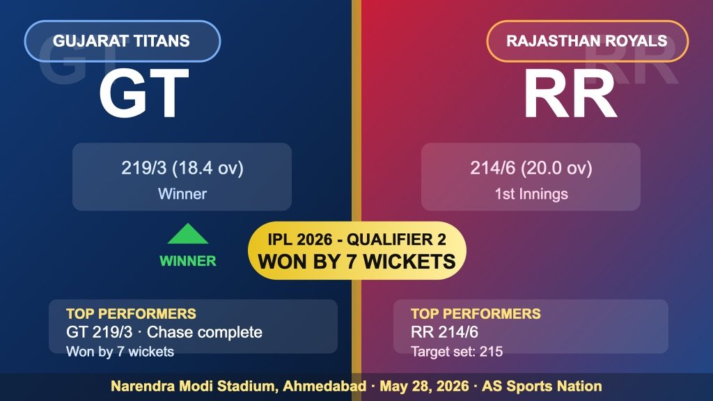 GT vs RR IPL 2026 Qualifier 2 Review: Gujarat Titans Beat Rajasthan Royals by 7 Wickets