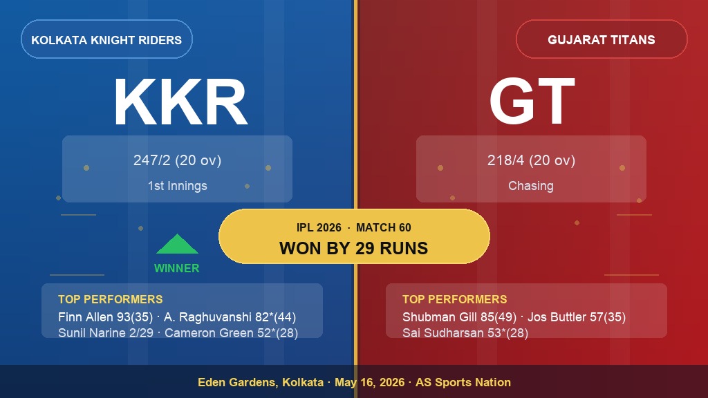 KKR vs GT IPL 2026 Match 60 review with Kolkata Knight Riders 247/2 and Gujarat Titans 218/4 score graphic