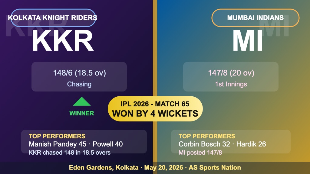 KKR vs MI IPL 2026 Match 65 result scorecard graphic showing Kolkata Knight Riders beat Mumbai Indians by 4 wickets