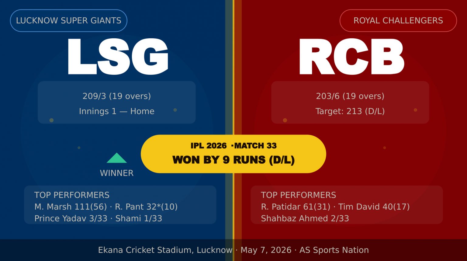 LSG vs RCB IPL 2026 May 7: Lucknow Super Giants Beat RCB by 9 Runs (D/L) — Mitchell Marsh Hits 111