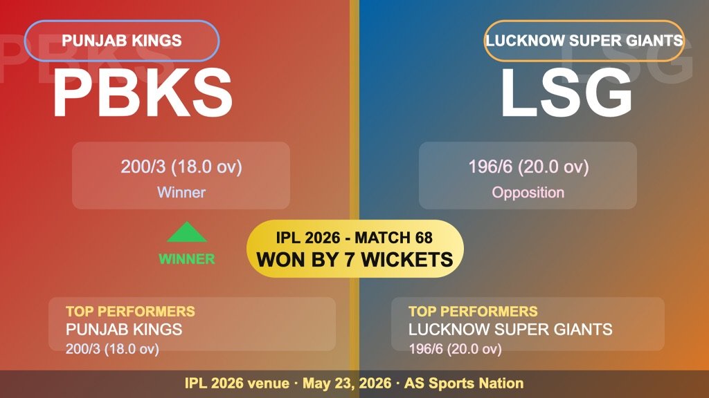 PBKS vs LSG IPL 2026 Match 68 Review: Shreyas Iyer 101* Powers Punjab Kings to 7-Wicket Win