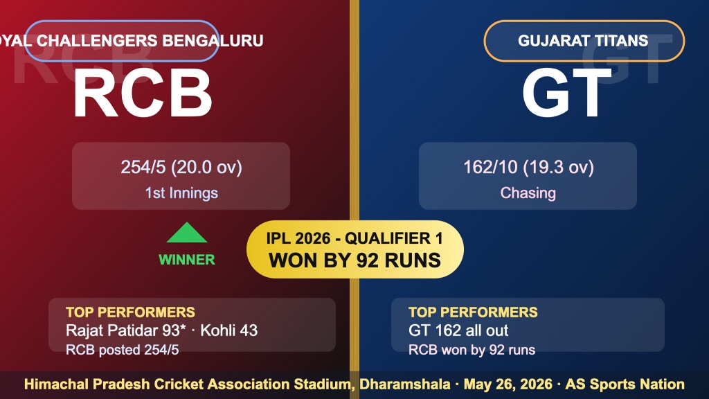 RCB vs GT IPL 2026 Qualifier 1 result scorecard graphic showing Royal Challengers Bengaluru beat Gujarat Titans by 92 runs