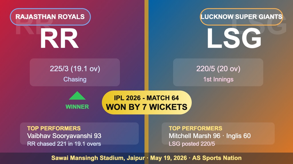 RR vs LSG IPL 2026 Match 64 result scorecard graphic showing Rajasthan Royals beat Lucknow Super Giants by 7 wickets