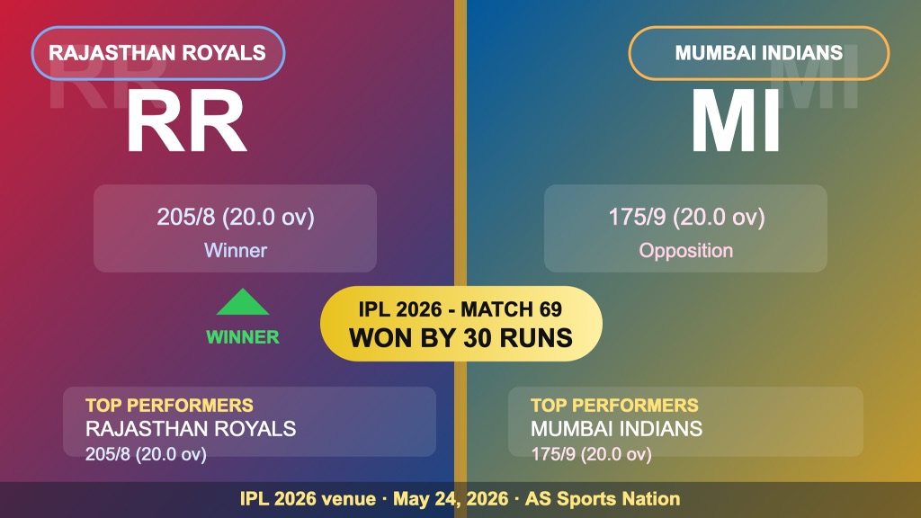 RR vs MI IPL 2026 Match 69 result scorecard graphic showing Rajasthan Royals beat Mumbai Indians by 30 Runs