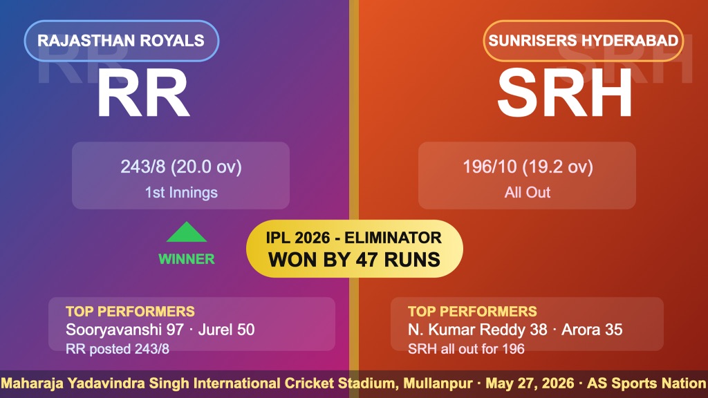 RR vs SRH IPL 2026 Eliminator result scorecard graphic showing Rajasthan Royals beat Sunrisers Hyderabad by 47 runs
