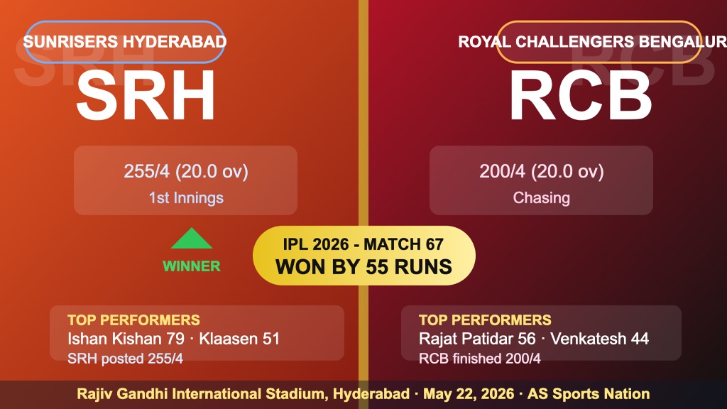 SRH vs RCB IPL 2026 Match 67 result scorecard graphic showing Sunrisers Hyderabad beat Royal Challengers Bengaluru by 55 runs
